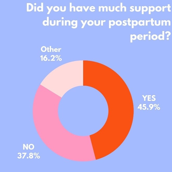 postpartum support chart